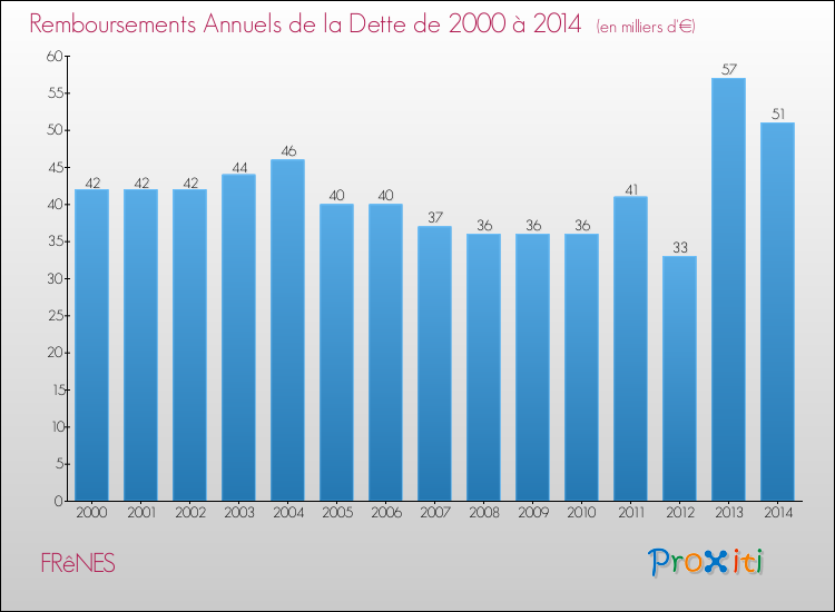 Evolution de l'annuité de la dette pour la commune de FRêNES de 2000 à 2014 Annuités de la dette pour FRêNES de 2000 à 2014