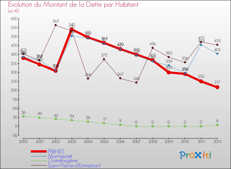Evolution de la dette par habitant pour la commune de FRêNES et les communes proches de 2000 à 2012 Comparaison de la dette par habitant pour FRêNES et les communes voisines de 2000 à 2012
