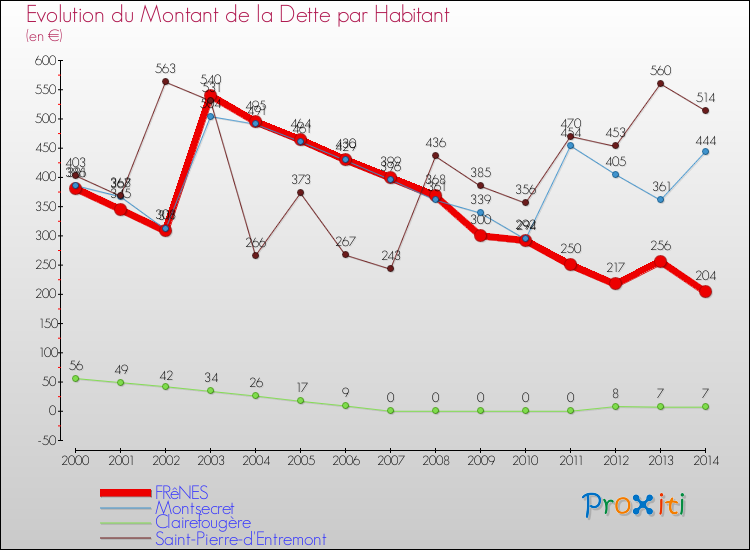 Evolution de la dette par habitant pour la commune de FRêNES et les communes proches de 2000 à 2014 Comparaison de la dette par habitant pour FRêNES et les communes voisines de 2000 à 2014