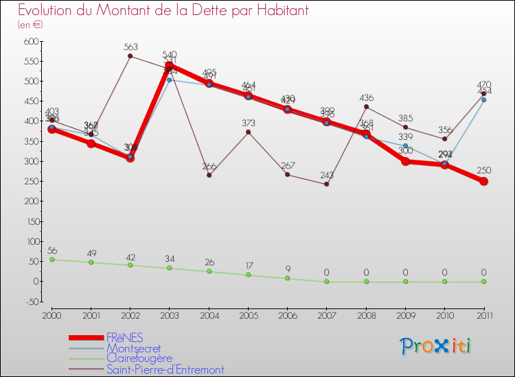 Evolution de la dette par habitant pour la commune de FRêNES et les communes proches Comparaison de la dette par habitant pour FRêNES et les communes voisines