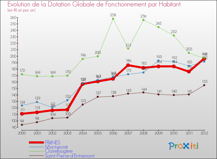 Evolution et montant de la dotation globale de fonctionnement par Habitant pour FRêNES et les communes proches Comparaison des dotations globales de fonctionnement par habitant pour FRêNES et les communes voisines
