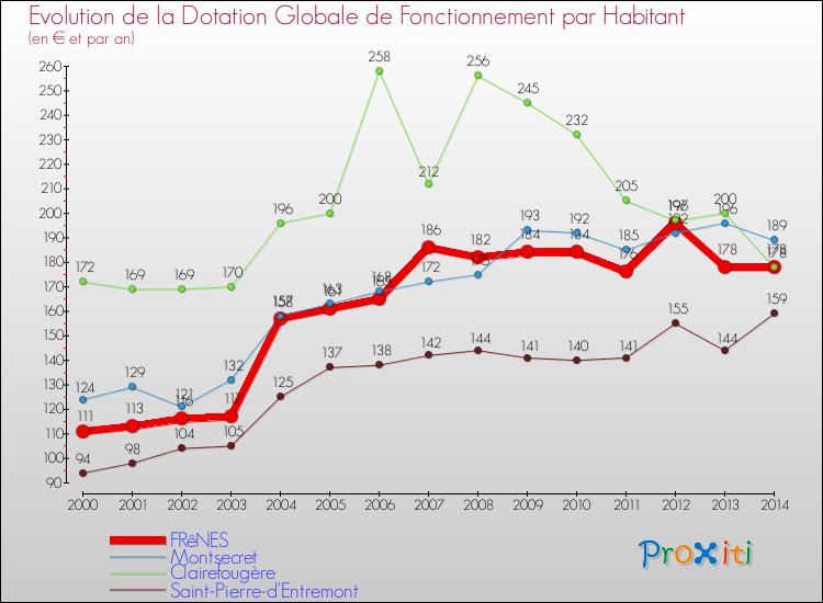 Evolution et montant de la dotation globale de fonctionnement par Habitant pour FRêNES et les communes proches de 2000 à 2014. Comparaison des dotations globales de fonctionnement par habitant pour FRêNES et les communes voisines de 2000 à 2014.