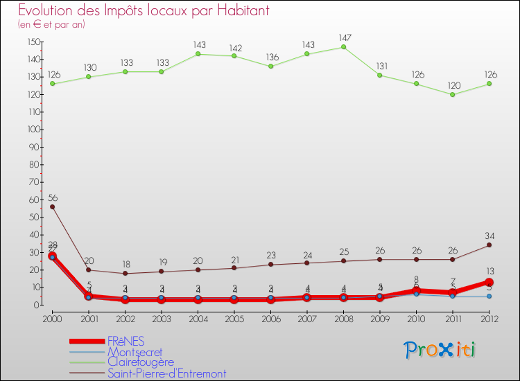 Evolution et montant des impôts locaux par Habitant pour FRêNES et les communes proches Comparaison des impôts locaux par habitant pour FRêNES et les communes voisines