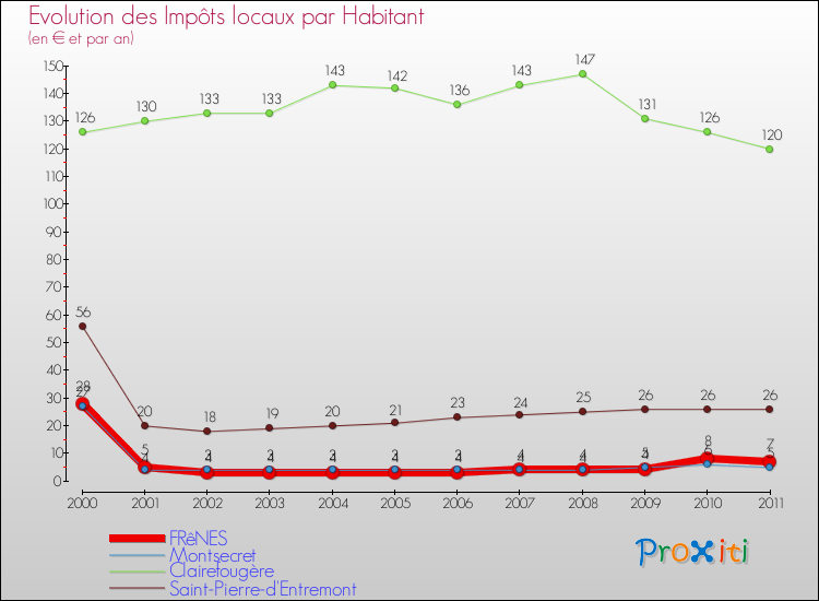 Evolution et montant des impôts locaux par Habitant pour FRêNES et les communes proches Comparaison des impôts locaux par habitant pour FRêNES et les communes voisines