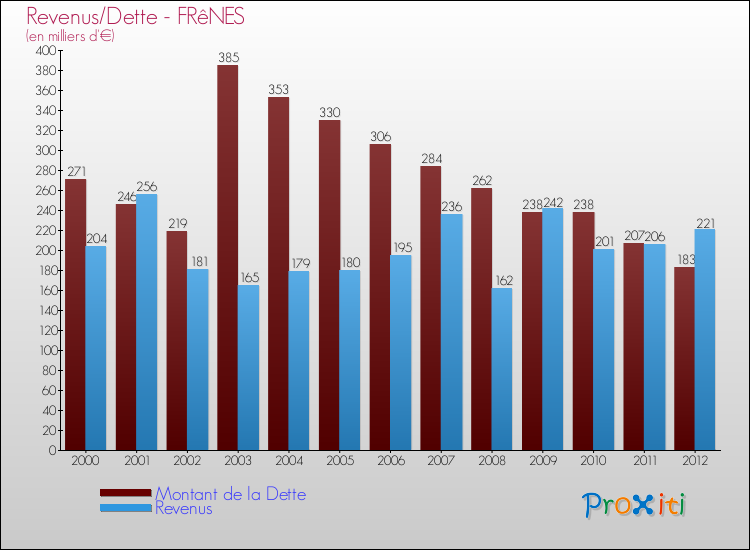 Evolution comparée de la dette et des revenus pour la commune de FRêNES de 2000 à 2012 Comparaison de la dette et des revenus pour FRêNES de 2000 à 2012