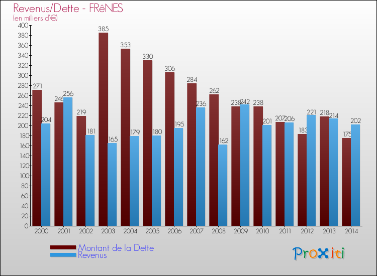 Evolution comparée de la dette et des revenus pour la commune de FRêNES de 2000 à 2014 Comparaison de la dette et des revenus pour FRêNES de 2000 à 2014