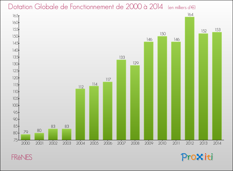Evolution du montant de la Dotation Globale de Fonctionnement pour la commune de FRêNES de 2000 à 2014 Evolution du montant de la Dotation Globale de Fonctionnement pour FRêNES de 2000 à 2014