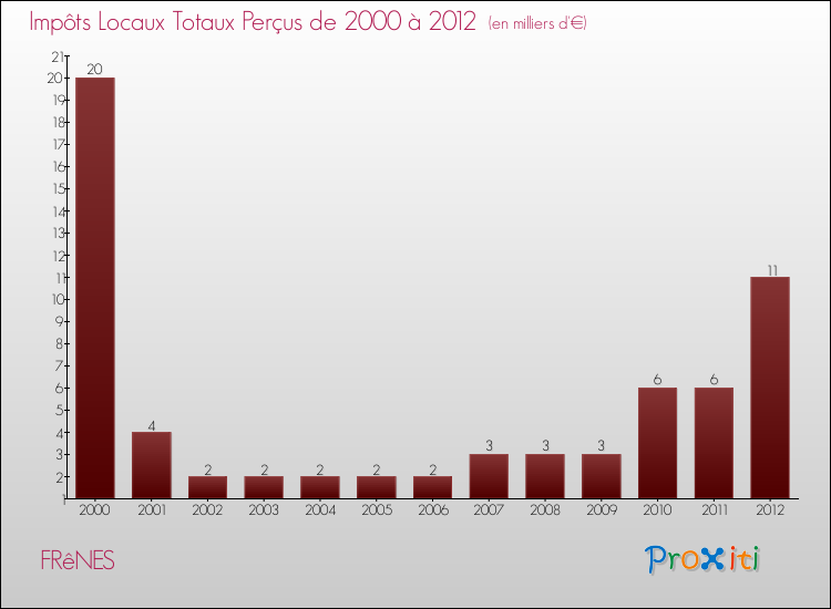 Evolution des Impôts Locaux pour la commune de FRêNES de 2000 à 2012 Evolution des Impôts Locaux pour FRêNES de 2000 à 2012