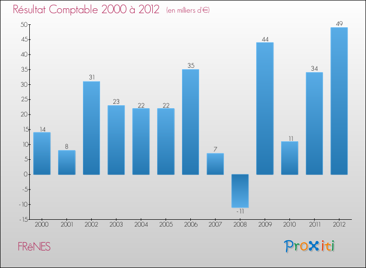 Evolution du résultat comptable pour la commune de FRêNES de 2000 à 2012 Evolution du résultat comptable pour FRêNES de 2000 à 2012