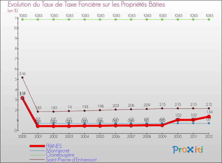 Evolution du taux de la taxe foncière sur le bati pour FRêNES et les communes proches de 2000 à 2012 Comparaison des taux de taxe foncière sur le bati pour FRêNES et les communes voisines de 2000 à 2012