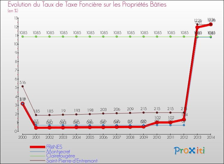 Evolution du taux de la taxe foncière sur le bati pour FRêNES et les communes proches de 2000 à 2014 Comparaison des taux de taxe foncière sur le bati pour FRêNES et les communes voisines de 2000 à 2014