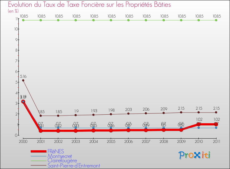 Evolution du taux de la taxe foncière sur le bati pour FRêNES et les communes proches Comparaison des taux de taxe foncière sur le bati pour FRêNES et les communes voisines