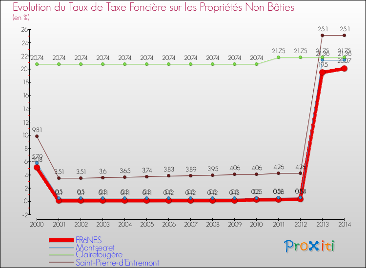 Evolution du taux de la taxe foncière sur les immeubles et terrains non batis pour FRêNES et les communes proches de 2000 à 2014 Comparaison des taux de la taxe foncière sur les immeubles et terrains non batis pour FRêNES et les communes voisines de 2000 à 2014