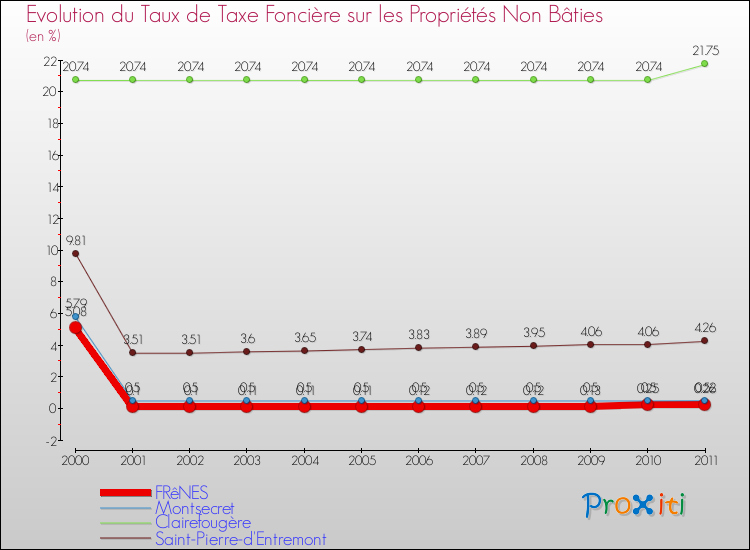 Evolution du taux de la taxe foncière sur les immeubles et terrains non batis pour FRêNES et les communes proches Comparaison des taux de la taxe foncière sur les immeubles et terrains non batis pour FRêNES et les communes voisines