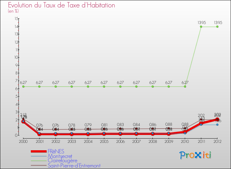 Evolution du taux de la taxe d'habitation pour FRêNES et les communes proches Comparaison des taux de la taxe d'habitation pour FRêNES et les communes voisines