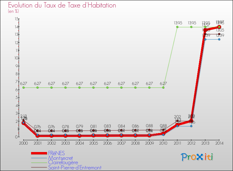 Evolution du taux de la taxe d'habitation pour FRêNES et les communes proches de 2000 à 2014 Comparaison des taux de la taxe d'habitation pour FRêNES et les communes voisines de 2000 à 2014