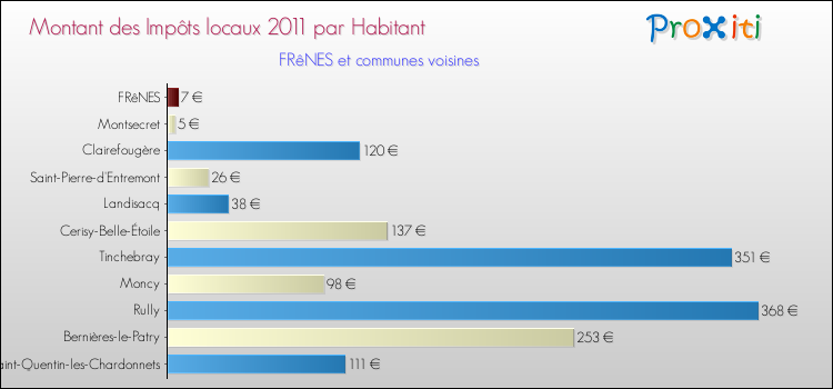 Montant des impôts locaux par Habitant pour FRêNES et les communes proches Comparaison des impôts locaux par habitant pour FRêNES et les communes voisines