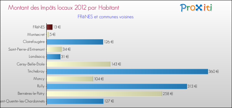 Montant des impôts locaux par Habitant pour FRêNES et les communes proches Comparaison des impôts locaux par habitant pour FRêNES et les communes voisines