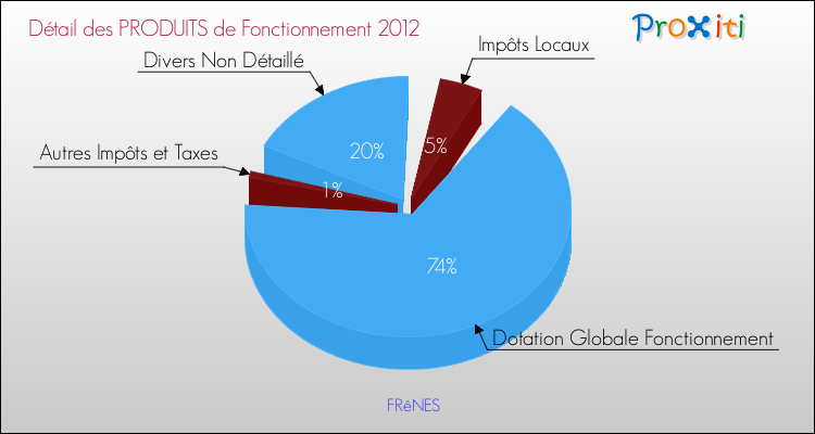 Décomposition du Budget de Fonctionnement 2012 de la commune de FRêNES Budget de Fonctionnement 2012 pour la commune de FRêNES