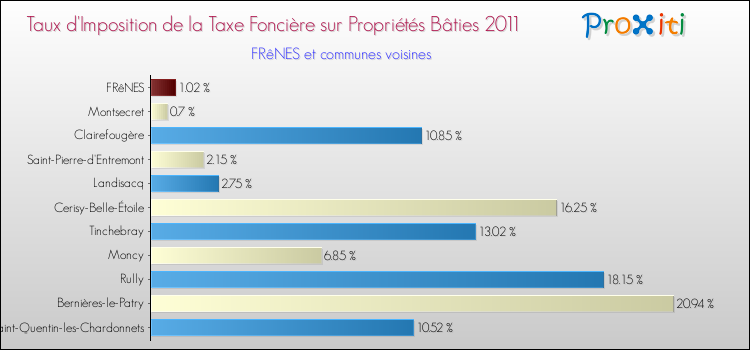 Taux d'imposition de la taxe foncière sur le bati 2011 pour FRêNES et les communes proches Comparaison des taux d'imposition de la taxe foncière sur le bati 2011 pour FRêNES et les communes voisines