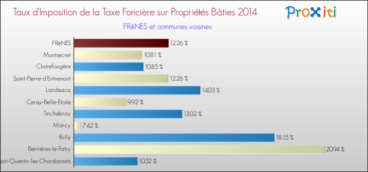 Taux d'imposition de la taxe foncière sur le bati 2014 pour FRêNES et les communes proches Comparaison des taux d'imposition de la taxe foncière sur le bati 2014 pour FRêNES et les communes voisines