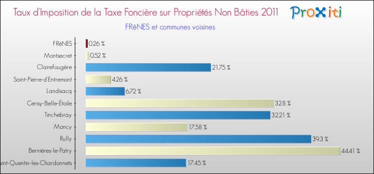Taux d'imposition de la taxe foncière sur les immeubles et terrains non batis 2011 pour FRêNES et les communes proches Comparaison des taux d'imposition de la taxe foncière sur les immeubles et terrains non batis 2011 pour FRêNES et les communes voisines