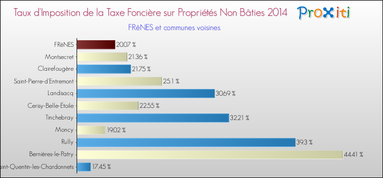 Taux d'imposition de la taxe foncière sur les immeubles et terrains non batis 2014 pour FRêNES et les communes proches Comparaison des taux d'imposition de la taxe foncière sur les immeubles et terrains non batis 2014 pour FRêNES et les communes voisines