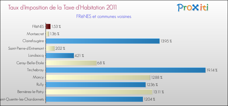 Taux d'imposition de la taxe d'habitation 2011 pour FRêNES et les communes proches Comparaison des taux d'imposition de la taxe d'habitation 2011 pour FRêNES et les communes voisines