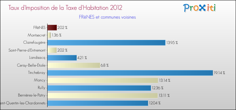 Taux d'imposition de la taxe d'habitation 2012 pour FRêNES et les communes proches Comparaison des taux d'imposition de la taxe d'habitation 2012 pour FRêNES et les communes voisines
