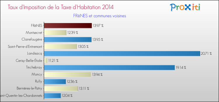 Taux d'imposition de la taxe d'habitation 2014 pour FRêNES et les communes proches Comparaison des taux d'imposition de la taxe d'habitation 2014 pour FRêNES et les communes voisines