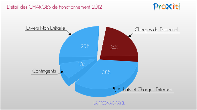 Décomposition des Charges de Fonctionnement 2012 de la commune de LA FRESNAIE-FAYEL Charges de Fonctionnement 2012 pour la commune de LA FRESNAIE-FAYEL
