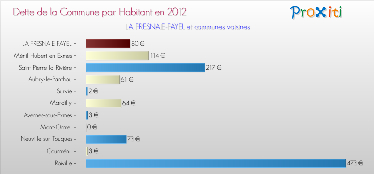 Dette par habitant de la commune en 2012 pour LA FRESNAIE-FAYEL et les communes proches Comparaison de la dette par habitant de la commune en 2012 pour LA FRESNAIE-FAYEL et les communes voisines