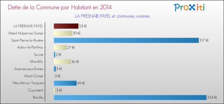 Dette par habitant de la commune en 2014 pour LA FRESNAIE-FAYEL et les communes proches Comparaison de la dette par habitant de la commune en 2014 pour LA FRESNAIE-FAYEL et les communes voisines