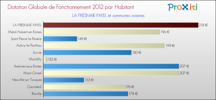 Montant des dotations globales de fonctionnement DGF par Habitant pour LA FRESNAIE-FAYEL et les communes proches Comparaison des des dotations globales de fonctionnement DGF par habitant pour LA FRESNAIE-FAYEL et les communes voisines