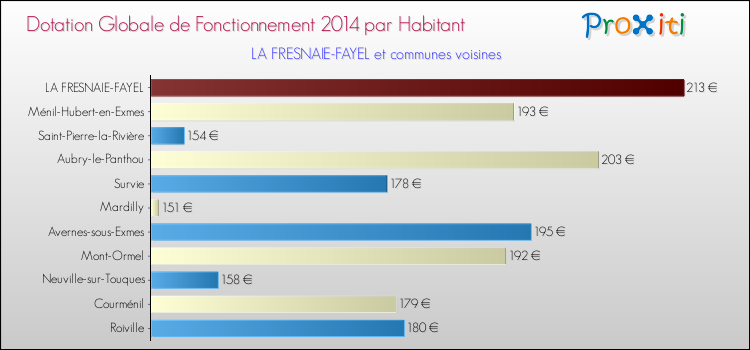 Montant des dotations globales de fonctionnement DGF par Habitant pour LA FRESNAIE-FAYEL et les communes proches en 2014. Comparaison des des dotations globales de fonctionnement DGF par habitant pour LA FRESNAIE-FAYEL et les communes voisines en 2014.