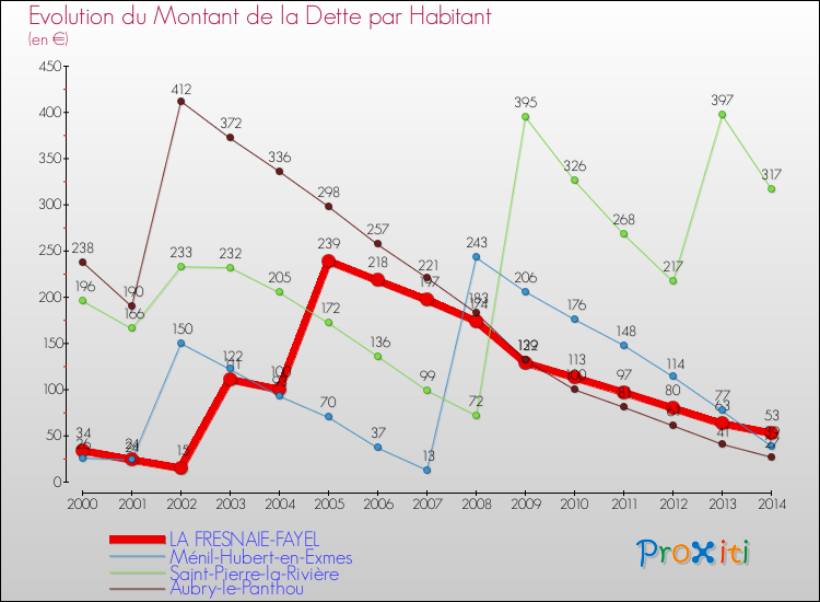 Evolution de la dette par habitant pour la commune de LA FRESNAIE-FAYEL et les communes proches de 2000 à 2014 Comparaison de la dette par habitant pour LA FRESNAIE-FAYEL et les communes voisines de 2000 à 2014