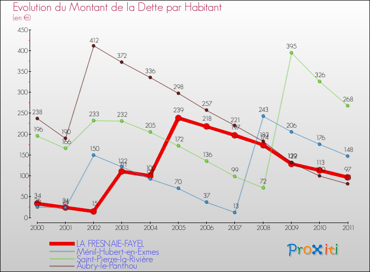 Evolution de la dette par habitant pour la commune de LA FRESNAIE-FAYEL et les communes proches Comparaison de la dette par habitant pour LA FRESNAIE-FAYEL et les communes voisines
