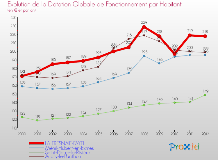 Evolution et montant de la dotation globale de fonctionnement par Habitant pour LA FRESNAIE-FAYEL et les communes proches Comparaison des dotations globales de fonctionnement par habitant pour LA FRESNAIE-FAYEL et les communes voisines