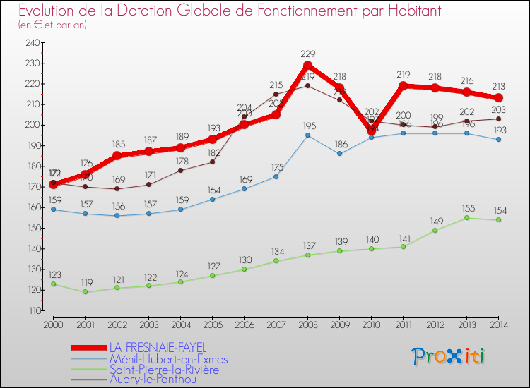 Evolution et montant de la dotation globale de fonctionnement par Habitant pour LA FRESNAIE-FAYEL et les communes proches de 2000 à 2014. Comparaison des dotations globales de fonctionnement par habitant pour LA FRESNAIE-FAYEL et les communes voisines de 2000 à 2014.