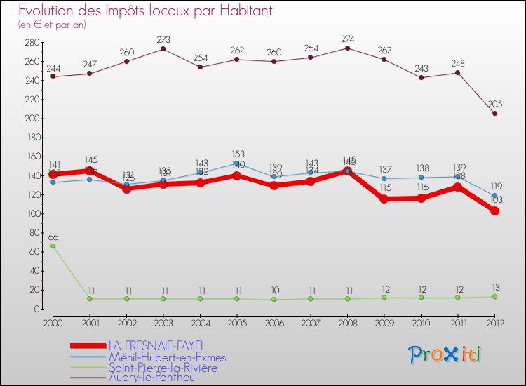 Evolution et montant des impôts locaux par Habitant pour LA FRESNAIE-FAYEL et les communes proches Comparaison des impôts locaux par habitant pour LA FRESNAIE-FAYEL et les communes voisines