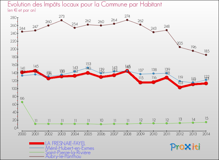 Evolution et montant des impôts locaux par Habitant pour LA FRESNAIE-FAYEL et les communes proches de 2000 à 2014 Comparaison des impôts locaux par habitant pour LA FRESNAIE-FAYEL et les communes voisines de 2000 à 2014