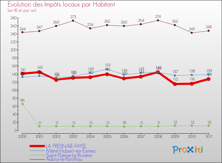 Evolution et montant des impôts locaux par Habitant pour LA FRESNAIE-FAYEL et les communes proches Comparaison des impôts locaux par habitant pour LA FRESNAIE-FAYEL et les communes voisines