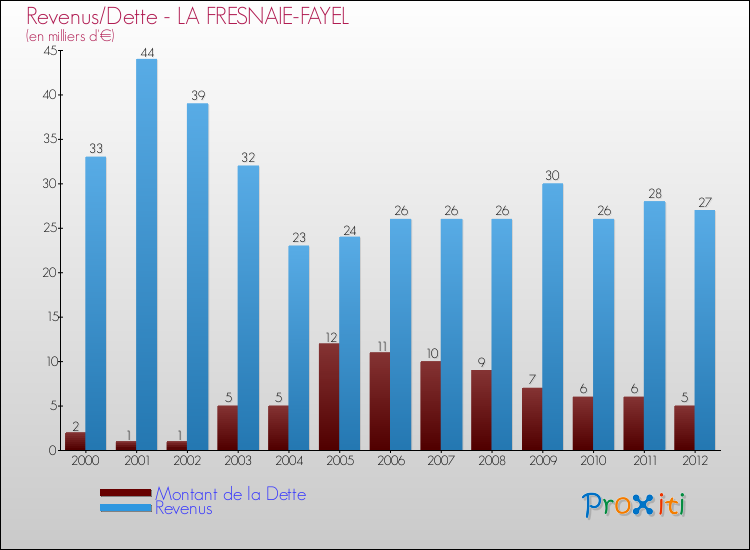 Evolution comparée de la dette et des revenus pour la commune de LA FRESNAIE-FAYEL de 2000 à 2012 Comparaison de la dette et des revenus pour LA FRESNAIE-FAYEL de 2000 à 2012