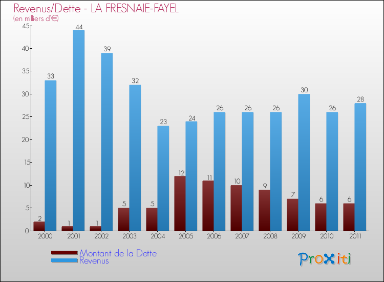Evolution comparée de la dette et des revenus pour la commune de LA FRESNAIE-FAYEL de 2000 à 2011 Comparaison de la dette et des revenus pour LA FRESNAIE-FAYEL de 2000 à 2011