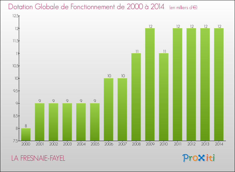 Evolution du montant de la Dotation Globale de Fonctionnement pour la commune de LA FRESNAIE-FAYEL de 2000 à 2014 Evolution du montant de la Dotation Globale de Fonctionnement pour LA FRESNAIE-FAYEL de 2000 à 2014