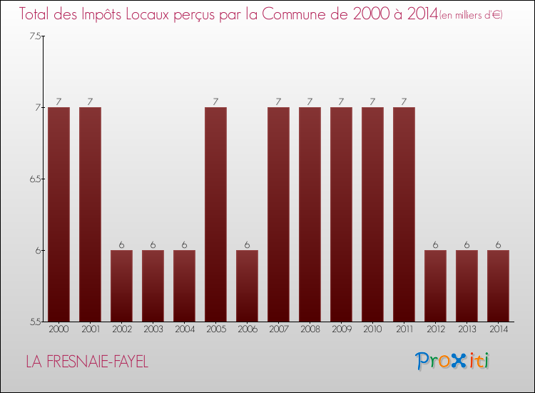 Evolution des Impôts Locaux pour la commune de LA FRESNAIE-FAYEL de 2000 à 2014 Evolution des Impôts Locaux pour LA FRESNAIE-FAYEL de 2000 à 2014