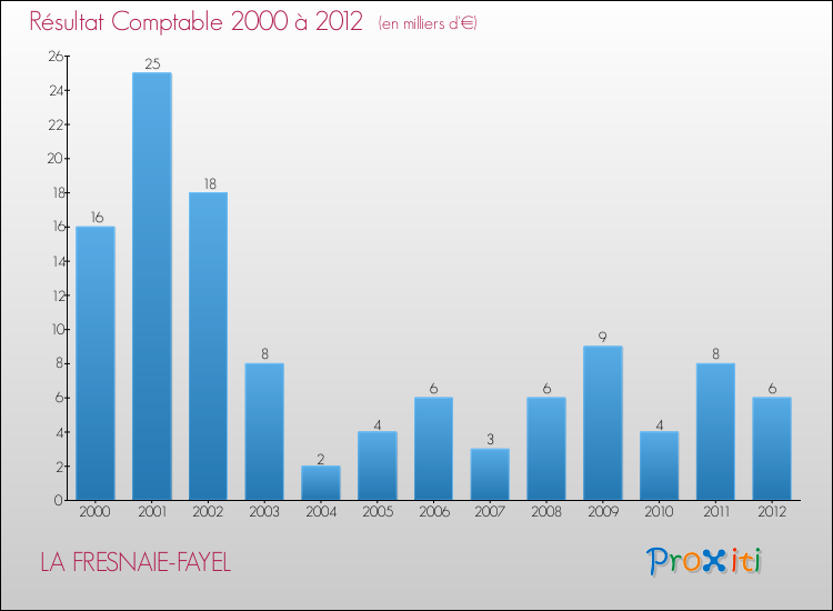 Evolution du résultat comptable pour la commune de LA FRESNAIE-FAYEL de 2000 à 2012 Evolution du résultat comptable pour LA FRESNAIE-FAYEL de 2000 à 2012