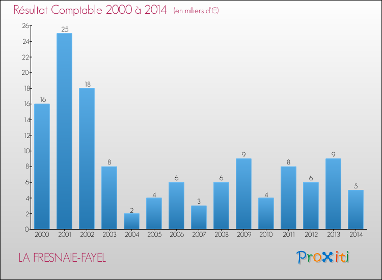 Evolution du résultat comptable pour la commune de LA FRESNAIE-FAYEL de 2000 à 2014 Evolution du résultat comptable pour LA FRESNAIE-FAYEL de 2000 à 2014