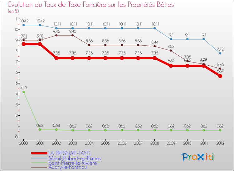 Evolution du taux de la taxe foncière sur le bati pour LA FRESNAIE-FAYEL et les communes proches de 2000 à 2012 Comparaison des taux de taxe foncière sur le bati pour LA FRESNAIE-FAYEL et les communes voisines de 2000 à 2012