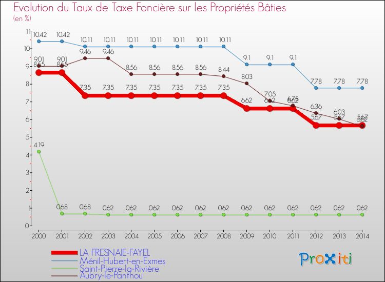 Evolution du taux de la taxe foncière sur le bati pour LA FRESNAIE-FAYEL et les communes proches de 2000 à 2014 Comparaison des taux de taxe foncière sur le bati pour LA FRESNAIE-FAYEL et les communes voisines de 2000 à 2014